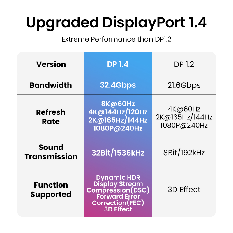 UGREEN 8K Cáp DisplayPort To D - đánh giá và giá Esports Gaming Bundle